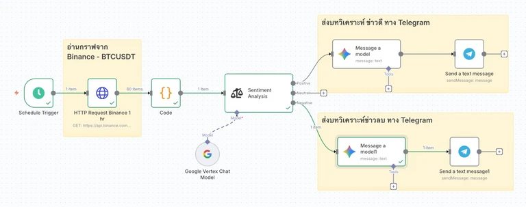ตัวอย่าง Workflow วิเคราะห์ Sentiment หุ้น บิทคอย