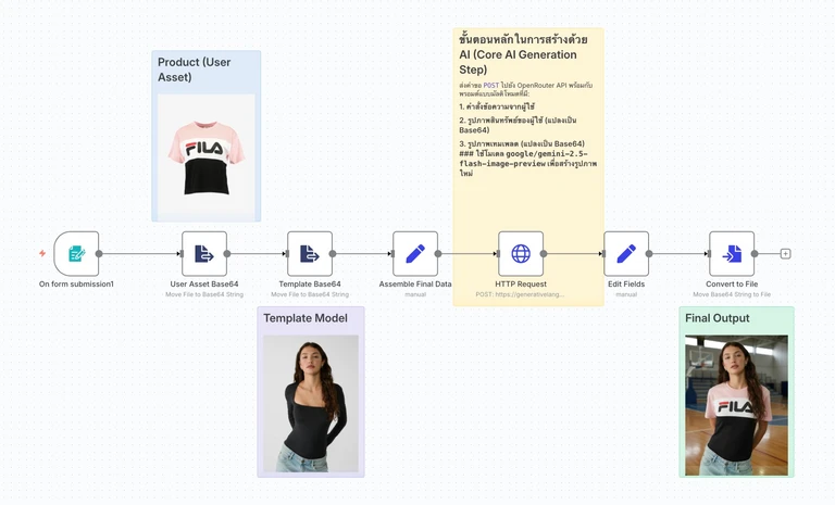 ตัวอย่าง Workflow Virtual Try On