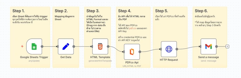 ตัวอย่าง Workflow สร้างใบเสนอราคา